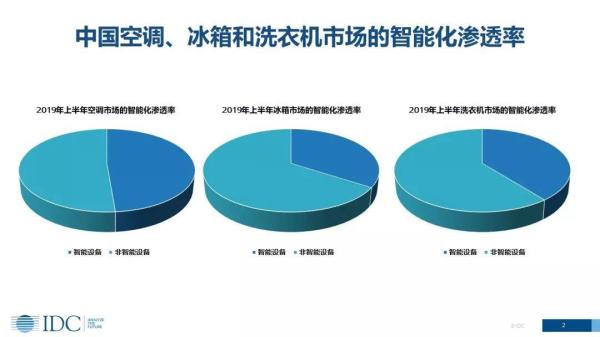 家电智能化发展趋势下，传统厂商的机会在哪里？(图2)