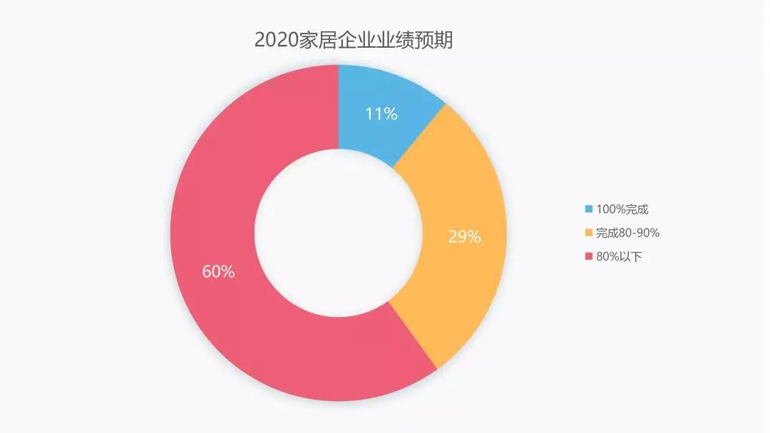 后疫情时代的建材家居行业趋势解析&潜在机会(图3)